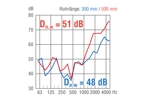 ZLV-80 dB K-Set IM0019509.PNG AEREX ZLV-80 dB ist ein schallgedämmter Außenwandluftdurchlass nach DIN 1946 Teil 6. Bestehend aus Innenteil, Standardfilter, Schalldämmrohr, Schutzrohr, Außengitter in Kunststoff weiß.