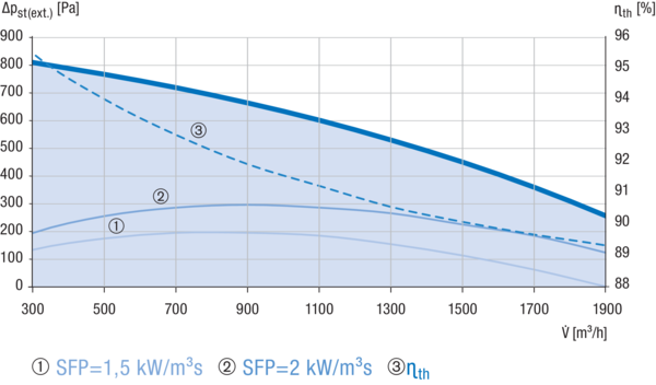 Reco-Boxx 1900 ZXA-L IM0019586.PNG Luft-Luft Wärmerückgewinnungs-Zentralgerät mit Gegenstromwärmetauscher und modulierendem 0-100%-Bypass. Obenliegende Luftanschlüsse. Zuluftanschluss links (-L).