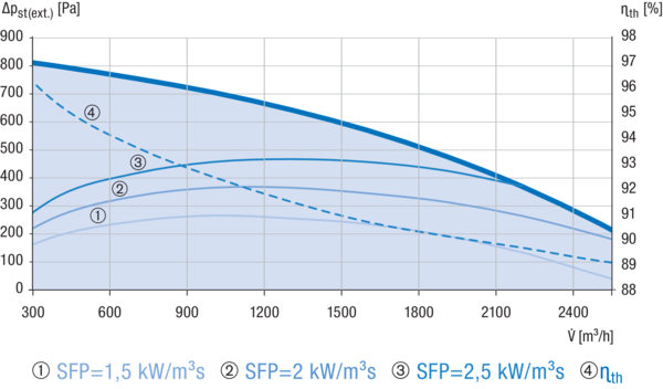 Reco-Boxx 2500 ZXA-R / EV IM0019588.PNG Luft-Luft Wärmerückgewinnungs-Zentralgerät mit Gegenstromwärmetauscher und modulierendem 0-100%-Bypass. Obenliegende Luftanschlüsse. Zuluftanschluss rechts (-R). Mit Elektro-Vorheizregister (-EV) zum Frostschutz.