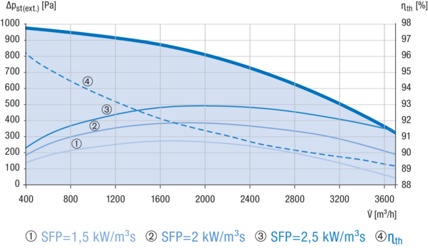 Reco-Boxx 3700 ZXA-L / EV / EN IM0019592.PNG Luft-Luft Wärmerückgewinnungs-Zentralgerät mit Gegenstromwärmetauscher und modulierendem 0-100%-Bypass. Obenliegende Luftanschlüsse. Zuluftanschluss links (-L). Mit Elektro-Vorheizregister (-EV) zum Frostschutz. Mit Elektronachheizregister (-EN).