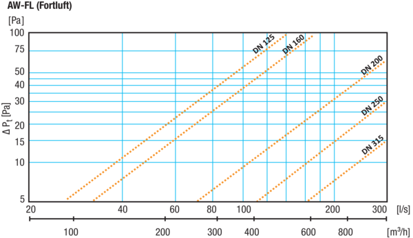 AW-FL-250-SO IM0020060.PNG Wandstutzen Fortluft DN 250. Sonderfarbe nach RAL-Classic Farbsystem.␍Geprüft nach VDI 6022 vom Hygiene-Institut.