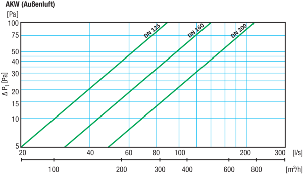 AKW-L-200 IM0020062.PNG Kombi-Wandstutzen. Ansaug- und Fortluftstutzen in einem. Linksversion - Außenluftansaugung linksseitig. Edelstahl, gebürstet.