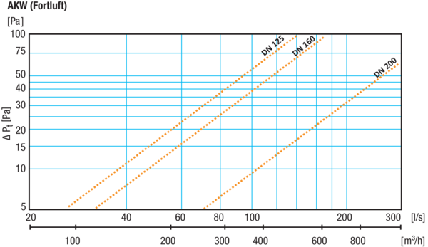 AKW-L-200 IM0020064.PNG Kombi-Wandstutzen. Ansaug- und Fortluftstutzen in einem. Linksversion - Außenluftansaugung linksseitig. Edelstahl, gebürstet.