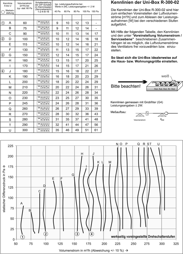 Uni-Box R-300-02 IM0020211.PNG Sehr leiser zentraler Abluftventilator für Abluftanlagen mit Außenluftdurchlässen. Für den Betrieb ist das Bedienteil UBBT-02 erforderlich. Einsatzort: Niedrigenergiehäuser