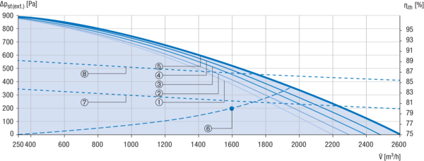 RLT 1600 MV4516HR-WH-Mode 5 IM0021889.PNG Zentrales raumlufttechnisches Kompaktgerät mit Wärmerückgewinnung. Ausführung: Horizontal mit Zu- und Abluftanschluss rechts, bedarfsgeführter, volumenstromkonstanter Betrieb über CO²-Sensor, mit Kreuz-Gegenstrom-Wärmetauscher, ohne Vorheizregister, mit Pumpenwarmwasserregister, Fördervolumen bis 1600 m³/h